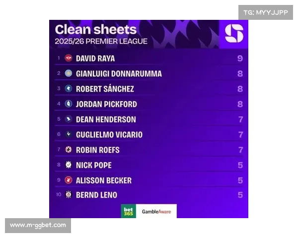 门将零封纪录：拉亚42场零封领跑五大联赛